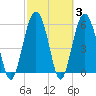 Golden Isles Entrance tide chart for Thursday, March 3, 2022