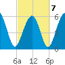 Golden Isles Entrance tide chart for Monday, March 7, 2022
