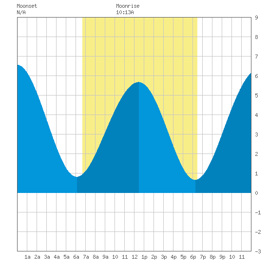 Golden Isles Entrance tide chart for Tuesday, March 8, 2022