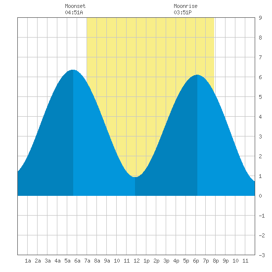 Golden Isles Entrance tide chart for Tuesday, April 12, 2022