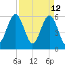 Golden Isles Entrance tide chart for Tuesday, April 12, 2022