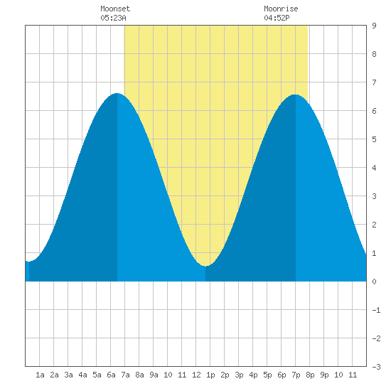 Golden Isles Entrance tide chart for Wednesday, April 13, 2022