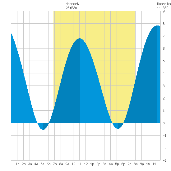 Golden Isles Entrance tide chart for Tuesday, April 19, 2022
