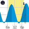 Golden Isles Entrance tide chart for Friday, April 1, 2022