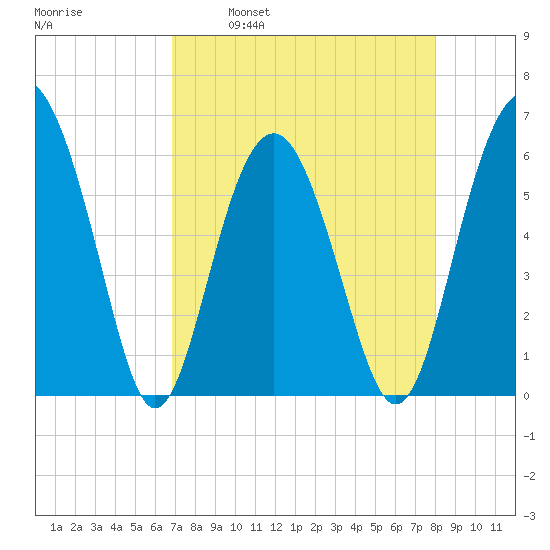 Golden Isles Entrance tide chart for Wednesday, April 20, 2022