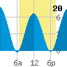 Golden Isles Entrance tide chart for Wednesday, April 20, 2022