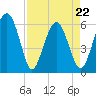 Golden Isles Entrance tide chart for Friday, April 22, 2022
