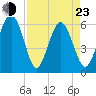 Golden Isles Entrance tide chart for Saturday, April 23, 2022
