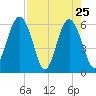 Golden Isles Entrance tide chart for Monday, April 25, 2022