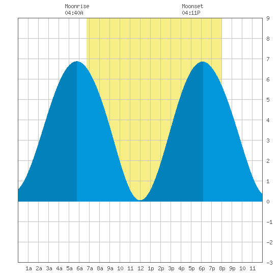 Golden Isles Entrance tide chart for Tuesday, April 26, 2022