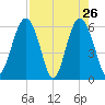 Golden Isles Entrance tide chart for Tuesday, April 26, 2022