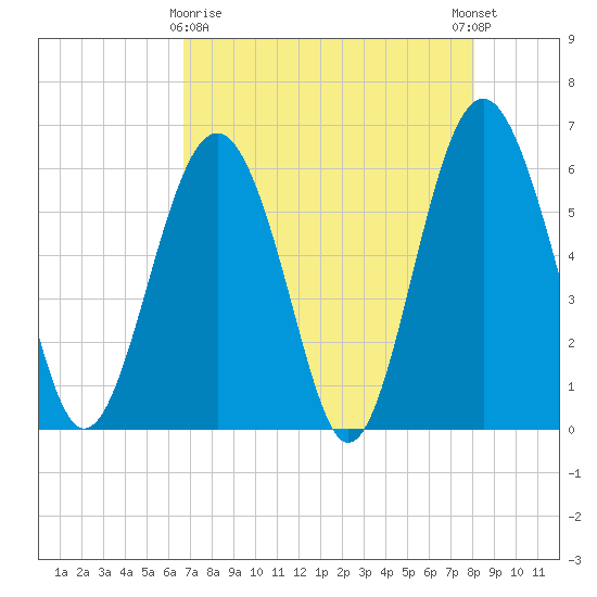 Golden Isles Entrance tide chart for Friday, April 29, 2022