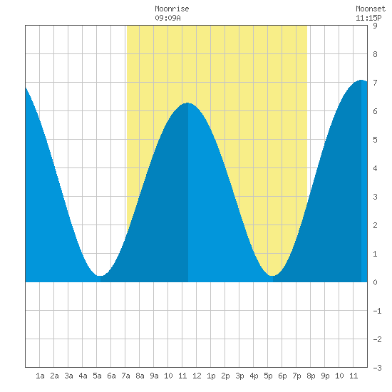 Golden Isles Entrance tide chart for Monday, April 4, 2022