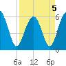 Golden Isles Entrance tide chart for Tuesday, April 5, 2022