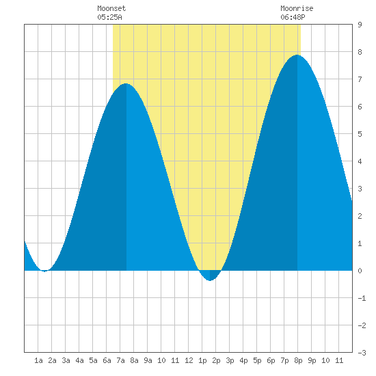 Golden Isles Entrance tide chart for Saturday, May 14, 2022