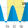 Golden Isles Entrance tide chart for Wednesday, May 18, 2022