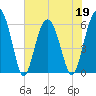 Golden Isles Entrance tide chart for Thursday, May 19, 2022