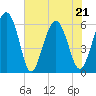 Golden Isles Entrance tide chart for Saturday, May 21, 2022