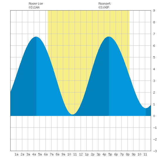 Golden Isles Entrance tide chart for Tuesday, May 24, 2022