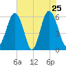 Golden Isles Entrance tide chart for Wednesday, May 25, 2022