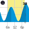 Golden Isles Entrance tide chart for Monday, May 30, 2022