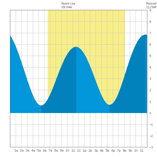 Golden Isles Entrance tide chart for Wednesday, May 4, 2022