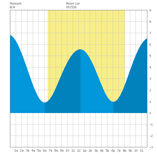 Golden Isles Entrance tide chart for Thursday, May 5, 2022