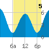Golden Isles Entrance tide chart for Thursday, May 5, 2022