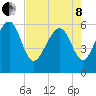 Golden Isles Entrance tide chart for Sunday, May 8, 2022