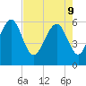 Golden Isles Entrance tide chart for Monday, May 9, 2022
