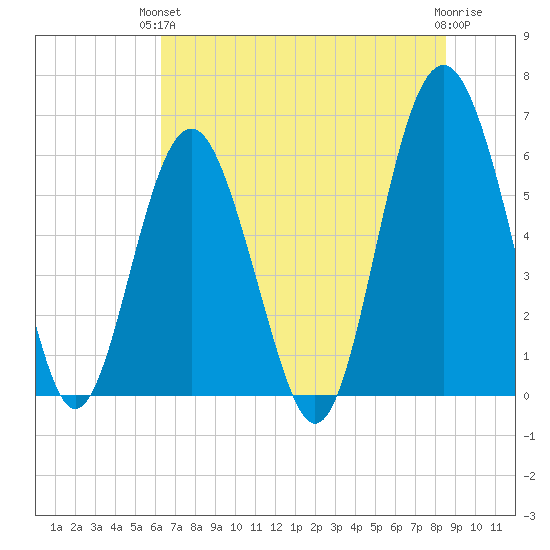 Golden Isles Entrance tide chart for Monday, June 13, 2022