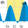 Golden Isles Entrance tide chart for Tuesday, June 14, 2022