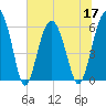 Golden Isles Entrance tide chart for Friday, June 17, 2022