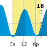 Golden Isles Entrance tide chart for Saturday, June 18, 2022