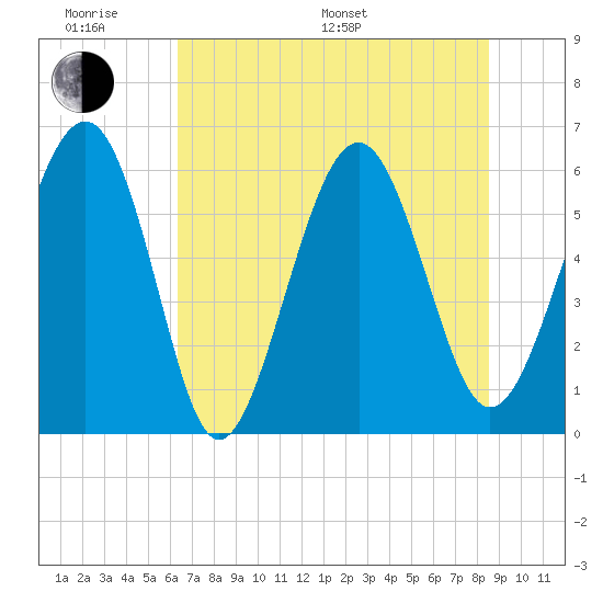 Golden Isles Entrance tide chart for Monday, June 20, 2022