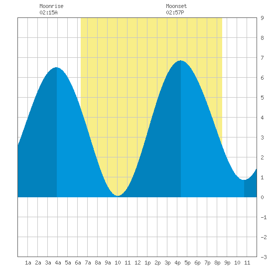 Golden Isles Entrance tide chart for Wednesday, June 22, 2022