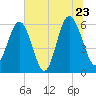 Golden Isles Entrance tide chart for Thursday, June 23, 2022