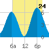 Golden Isles Entrance tide chart for Friday, June 24, 2022