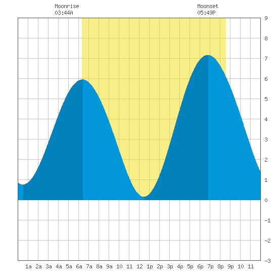 Golden Isles Entrance tide chart for Saturday, June 25, 2022