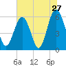 Golden Isles Entrance tide chart for Monday, June 27, 2022