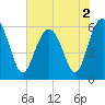 Golden Isles Entrance tide chart for Thursday, June 2, 2022