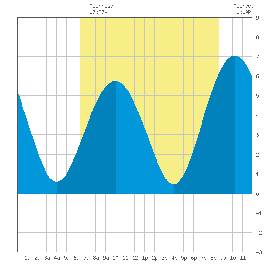 Golden Isles Entrance tide chart for Thursday, June 30, 2022