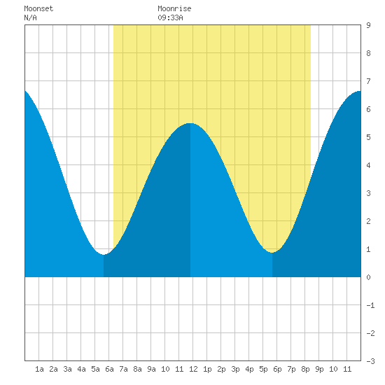 Golden Isles Entrance tide chart for Friday, June 3, 2022