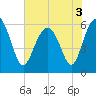 Golden Isles Entrance tide chart for Friday, June 3, 2022