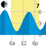 Golden Isles Entrance tide chart for Tuesday, June 7, 2022