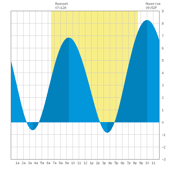 Golden Isles Entrance tide chart for Thursday, July 14, 2022