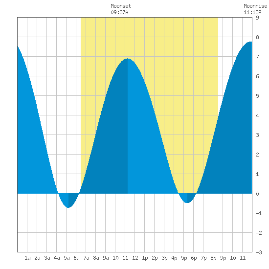 Golden Isles Entrance tide chart for Saturday, July 16, 2022