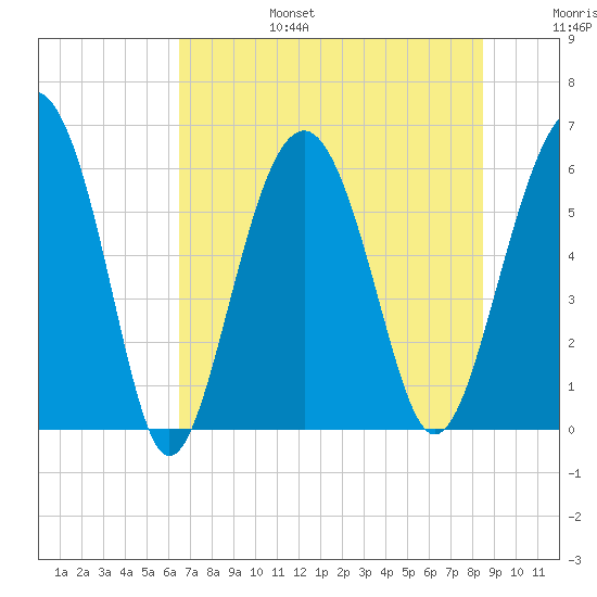 Golden Isles Entrance tide chart for Sunday, July 17, 2022