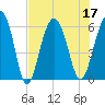 Golden Isles Entrance tide chart for Sunday, July 17, 2022
