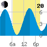 Golden Isles Entrance tide chart for Wednesday, July 20, 2022